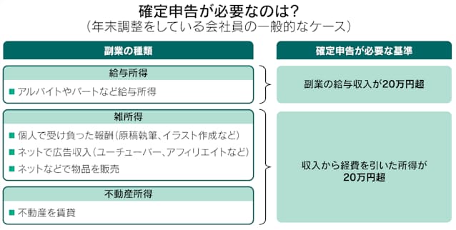 副業の税金 所得万円超なら申告必要 日本経済新聞 副業の税金 所得万円超なら申告必要 日本経済新聞