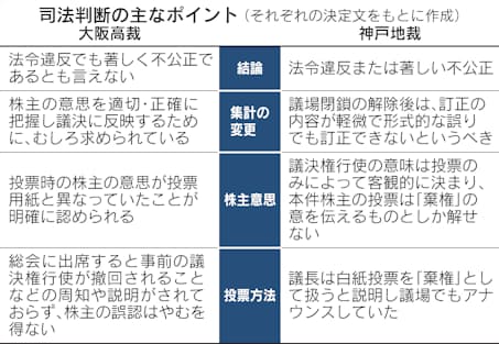 関西スーパー争奪 議決権の扱い最高裁判断へ 日本経済新聞 関西スーパー争奪 議決権の扱い最高裁判断へ 日本経済新聞