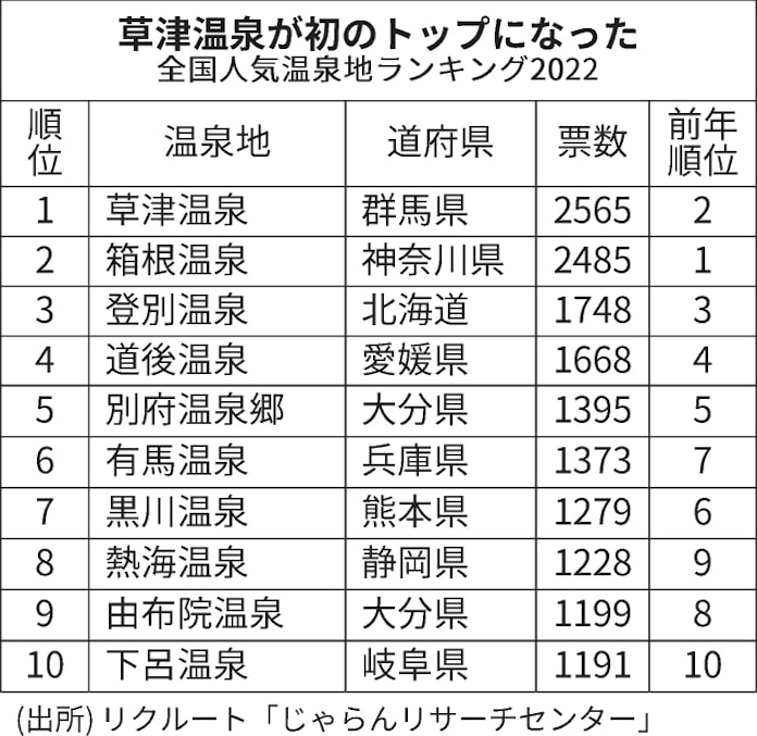 全国人気温泉地ランキング 群馬の草津温泉が初の首位 日本経済新聞 全国人気温泉地ランキング 群馬の草津温泉が初の首位 日本経済新聞