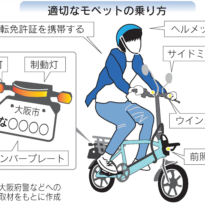 モペット 違法運転が急増 要免許知らず 事故も頻発 日本経済新聞 モペット 違法運転が急増 要免許知らず 事故も頻発 日本経済新聞