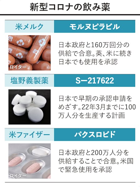 新型コロナ 新型コロナ 飲み薬で変わる治療 自宅で服用 日本経済新聞 新型コロナ 新型コロナ 飲み薬で変わる治療 自宅で服用 日本経済新聞