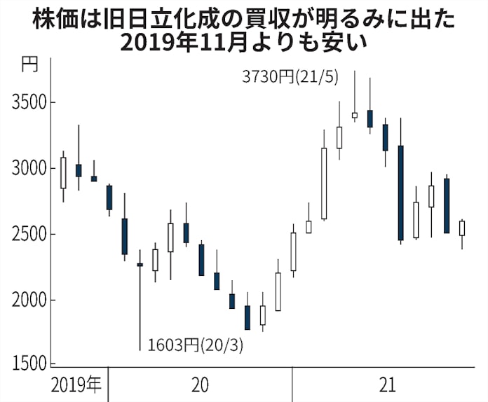 昭和電工 作る 混ぜる で目指す巨額買収の相乗効果 日本経済新聞 昭和電工 作る 混ぜる で目指す巨額買収の相乗効果 日本経済新聞