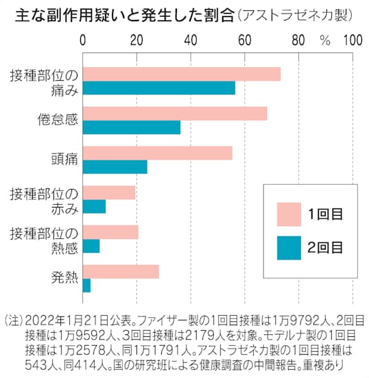 新型コロナ 腕に痛み 発熱 知っておきたいワクチン副作用 日本経済新聞 新型コロナ 腕に痛み 発熱 知っておきたいワクチン副作用 日本経済新聞