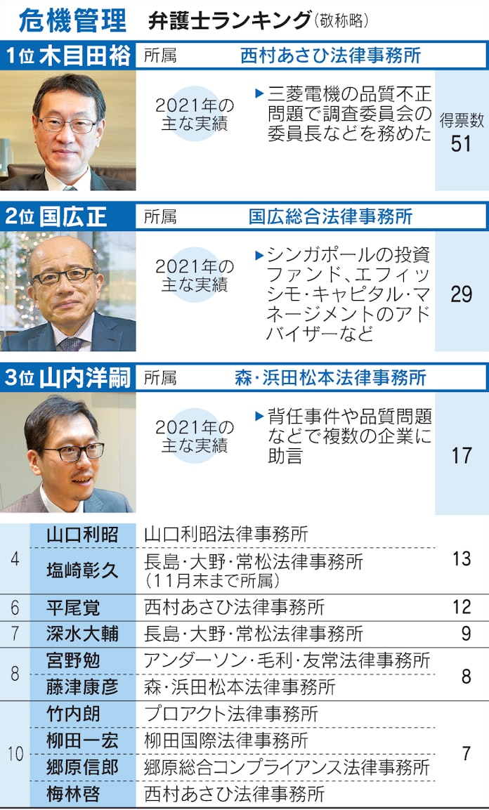 弁護士ランキング 税務は平川氏 危機管理は木目田氏 日本経済新聞 弁護士ランキング 税務は平川氏 危機管理は木目田氏 日本経済新聞