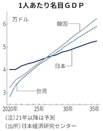 1人あたりgdp 27年に日韓逆転 日経センター予測 日本経済新聞 1人あたりgdp 27年に日韓逆転 日経センター予測 日本経済新聞