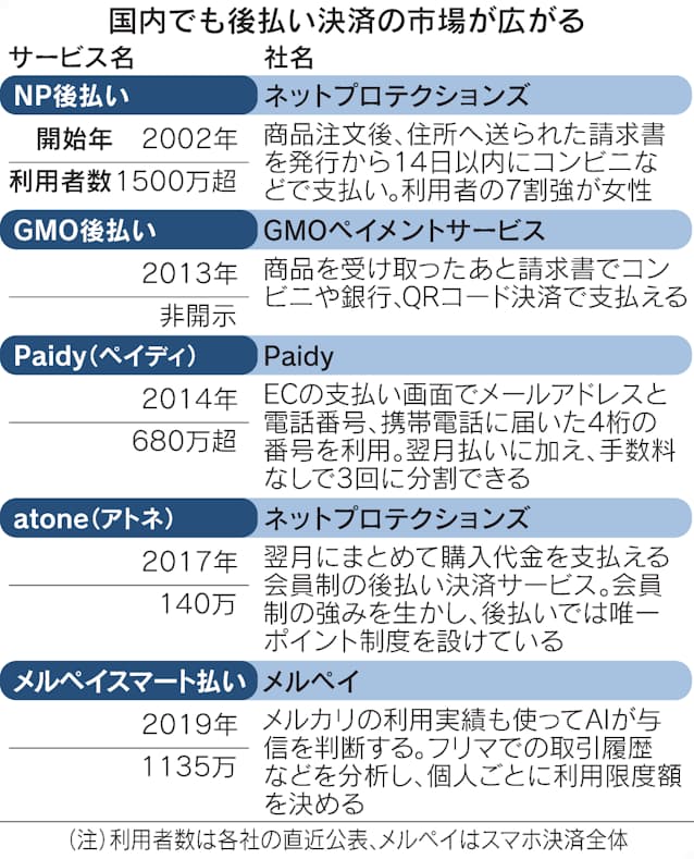 クレカ不要の後払い決済 Bnpl 1兆円市場へ 日本経済新聞 クレカ不要の後払い決済 Bnpl 1兆円市場へ 日本経済新聞