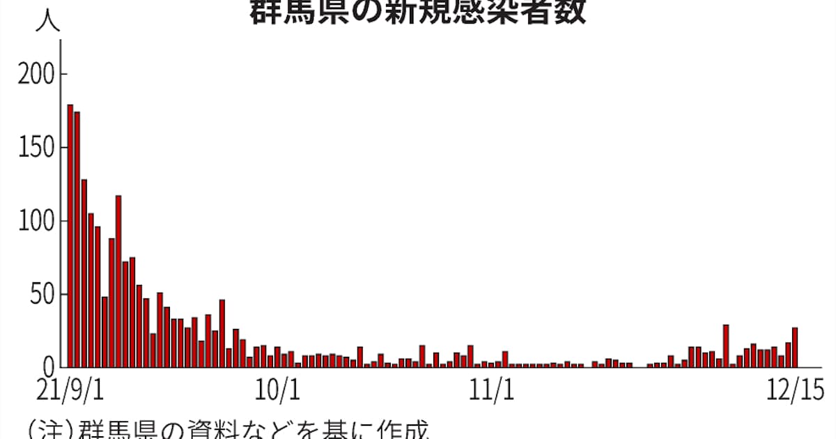 群馬県 新たに27人感染 桐生市でクラスター相次ぐ 日本経済新聞 群馬県 新たに27人感染 桐生市でクラスター相次ぐ 日本経済新聞