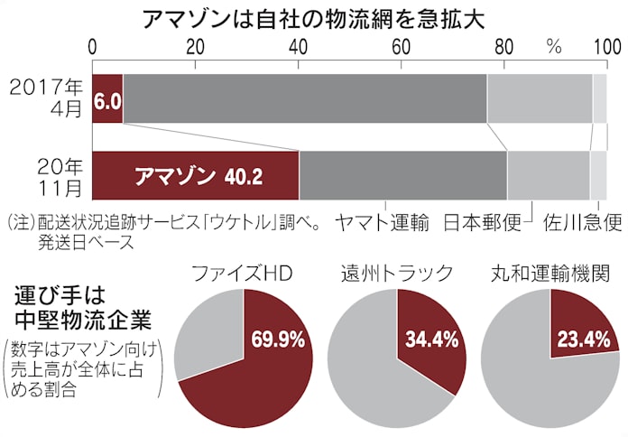 隠れ宅配 誰が運ぶ Amazonの荷物 半数が統計外 日本経済新聞 隠れ宅配 誰が運ぶ Amazonの荷物 半数が統計外 日本経済新聞
