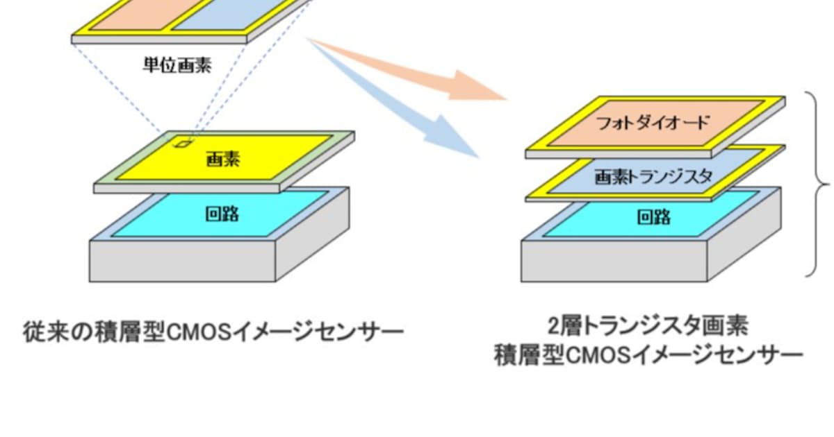 ソニー 画像センサーで新積層技術 多画素でも高画質に 日本経済新聞 ソニー 画像センサーで新積層技術 多画素でも高画質に 日本経済新聞