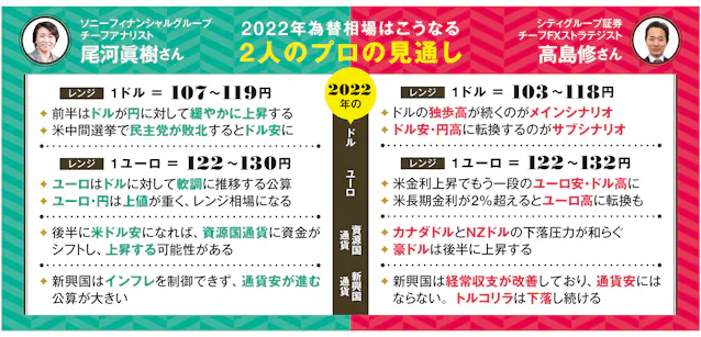 22年投資戦略 為替は円高に転換 資源国通貨は上昇も 日本経済新聞 22年投資戦略 為替は円高に転換 資源国通貨は上昇も 日本経済新聞