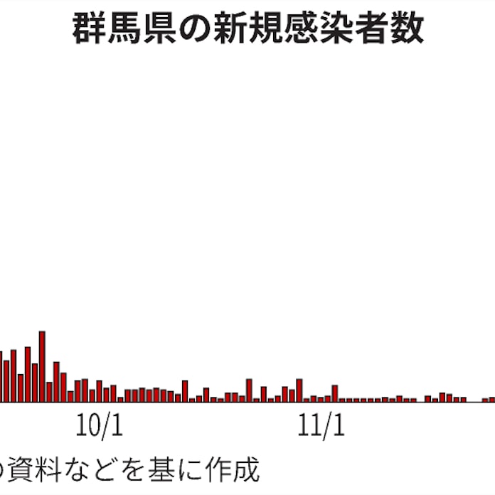新型コロナ 群馬県 新たに52人コロナ感染 同一企業の2工場で30人 日本経済新聞 新型コロナ 群馬県 新たに52人コロナ感染 同一企業の2工場で30人 日本経済新聞