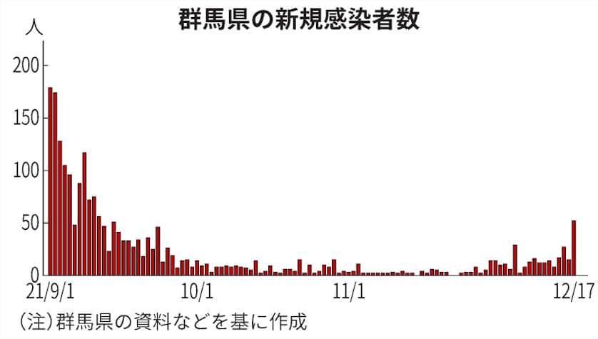 新型コロナ 群馬県 新たに52人コロナ感染 同一企業の2工場で30人 日本経済新聞 新型コロナ 群馬県 新たに52人コロナ感染 同一企業の2工場で30人 日本経済新聞