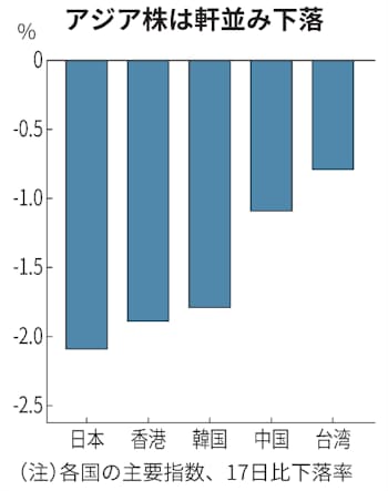 日経平均600円安 アジア株下落 米経済対策に不透明感 日本経済新聞 日経平均600円安 アジア株下落 米経済対策に不透明感 日本経済新聞