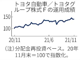 日本株アクティブ型の1年リターン 銘柄厳選タイプが上位に: 日本経済新聞