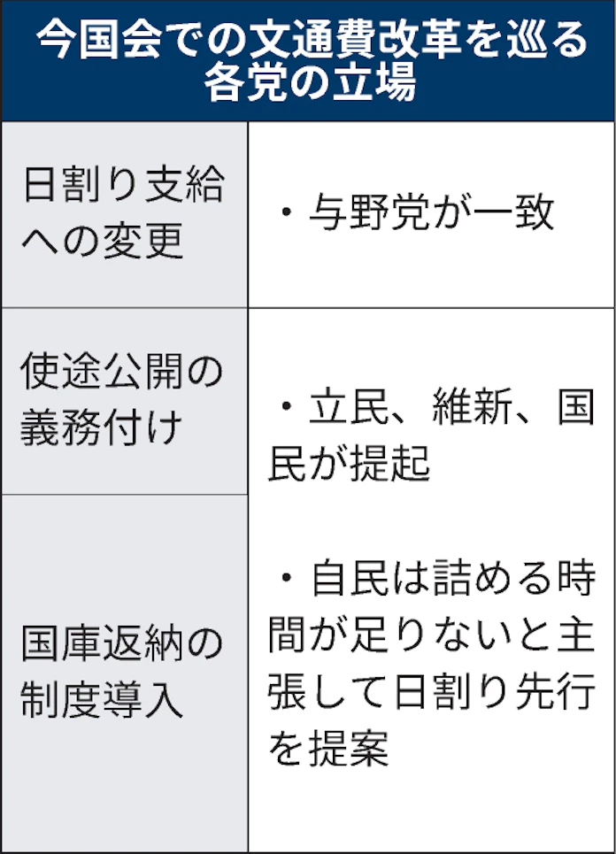 新型コロナ 臨時国会閉幕 補正予算成立 文通費改革は先送り 日本経済新聞 新型コロナ 臨時国会閉幕 補正予算成立 文通費改革は先送り 日本経済新聞