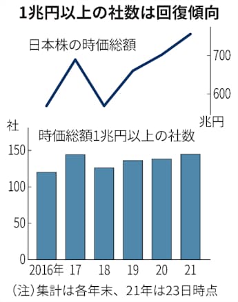 時価総額1兆円以上の日本企業 最多145社 神戸物産など 日本経済新聞 時価総額1兆円以上の日本企業 最多145社 神戸物産など 日本経済新聞