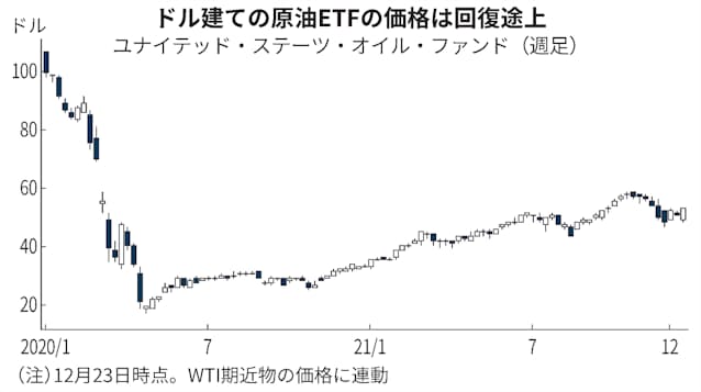 Wti 原油 価格 連動 型 上場 投信