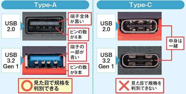 Usb端子の性能を徹底比較 こんなに違う A と C Nikkei Style Usb端子の性能を徹底比較 こんなに違う A と C Nikkei Style