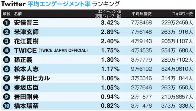 アーティストに熱視線 Twitter平均反響数 3位 安倍元首相 2位 Bts 1位は Nikkei Style アーティストに熱視線 Twitter平均反響数 3位 安倍元首相 2位 Bts 1位は Nikkei Style
