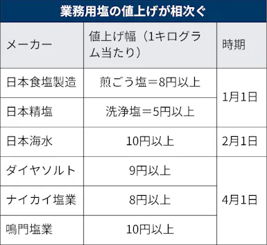 製塩各社 業務用塩値上げ 22年から 日本経済新聞 製塩各社 業務用塩値上げ 22年から 日本経済新聞
