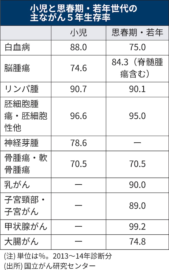 小児がんの5年生存率70 90 初集計 大人より高め 日本経済新聞 小児がんの5年生存率70 90 初集計 大人より高め 日本経済新聞