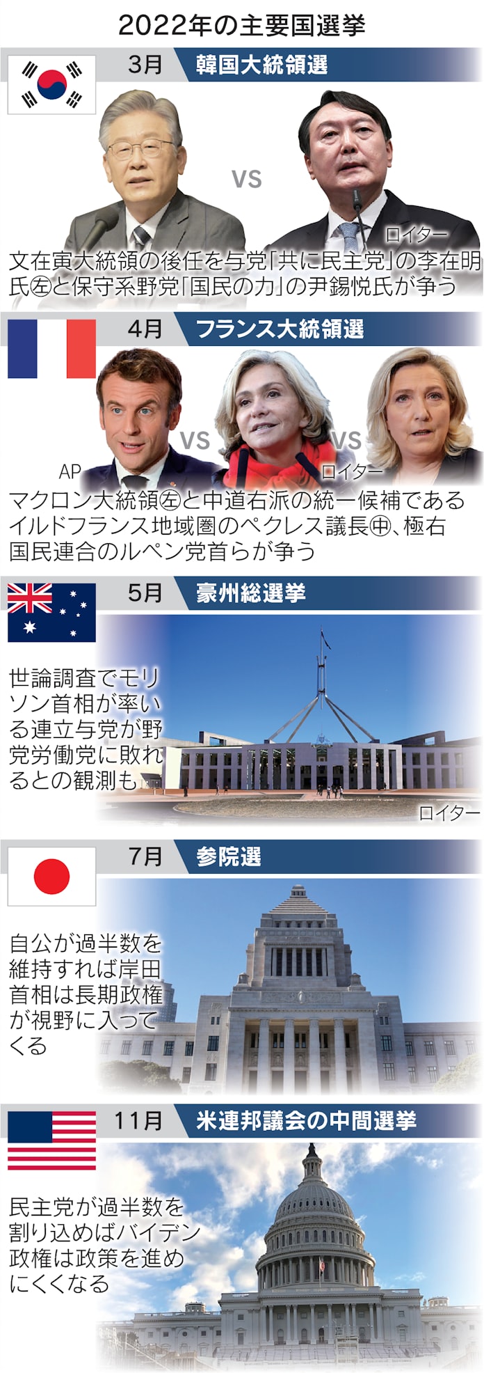 選挙イヤー22 米中間選や韓国大統領選 日本も参院選 日本経済新聞 選挙イヤー22 米中間選や韓国大統領選 日本も参院選 日本経済新聞