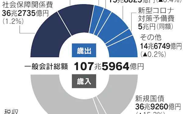 22年度予算案 過去最大の107兆5964億円 閣議決定 日本経済新聞 22年度予算案 過去最大の107兆5964億円 閣議決定 日本経済新聞