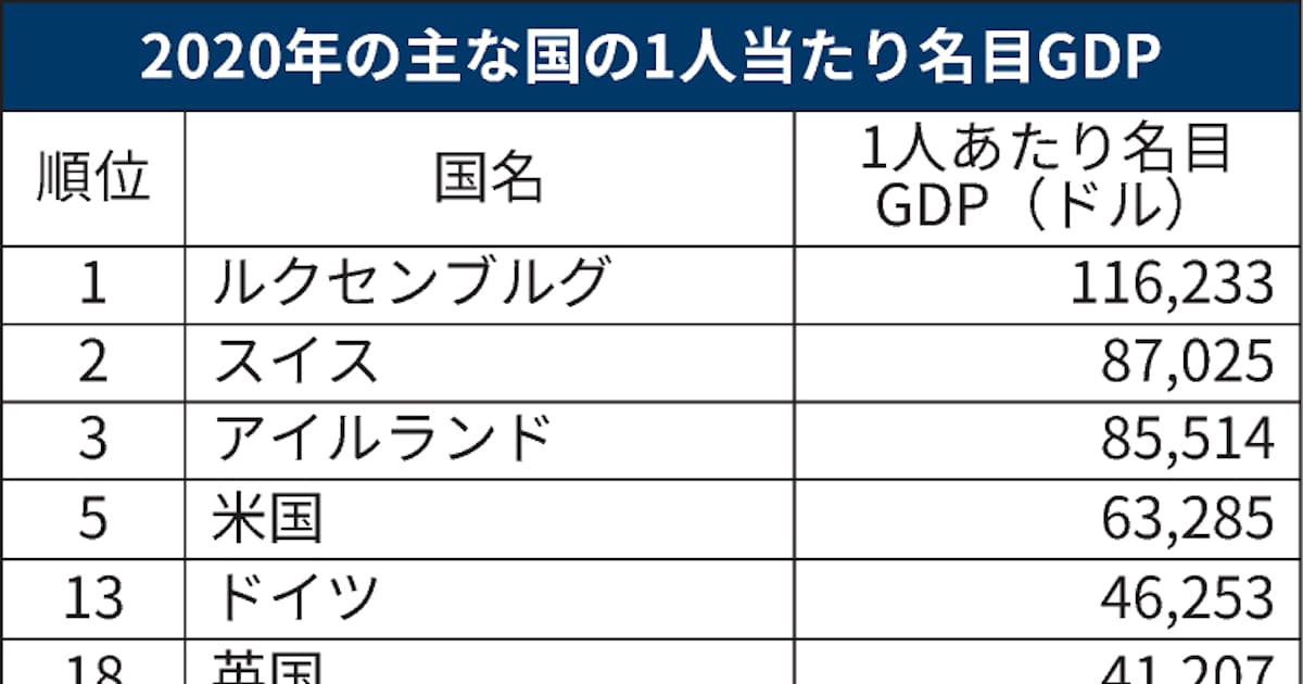 1人当たりgdp 日本は19位 年度推計 日本経済新聞 1人当たりgdp 日本は19位 年度推計 日本経済新聞