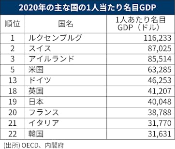 1人当たりgdp 日本は19位 年度推計 日本経済新聞 1人当たりgdp 日本は19位 年度推計 日本経済新聞