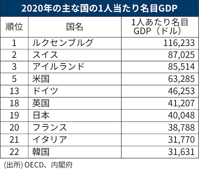 1人当たりgdp 日本は19位 年度推計 日本経済新聞 1人当たりgdp 日本は19位 年度推計 日本経済新聞