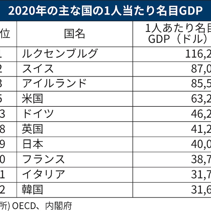 1人当たりgdp 日本は19位 年度推計 日本経済新聞 1人当たりgdp 日本は19位 年度推計 日本経済新聞