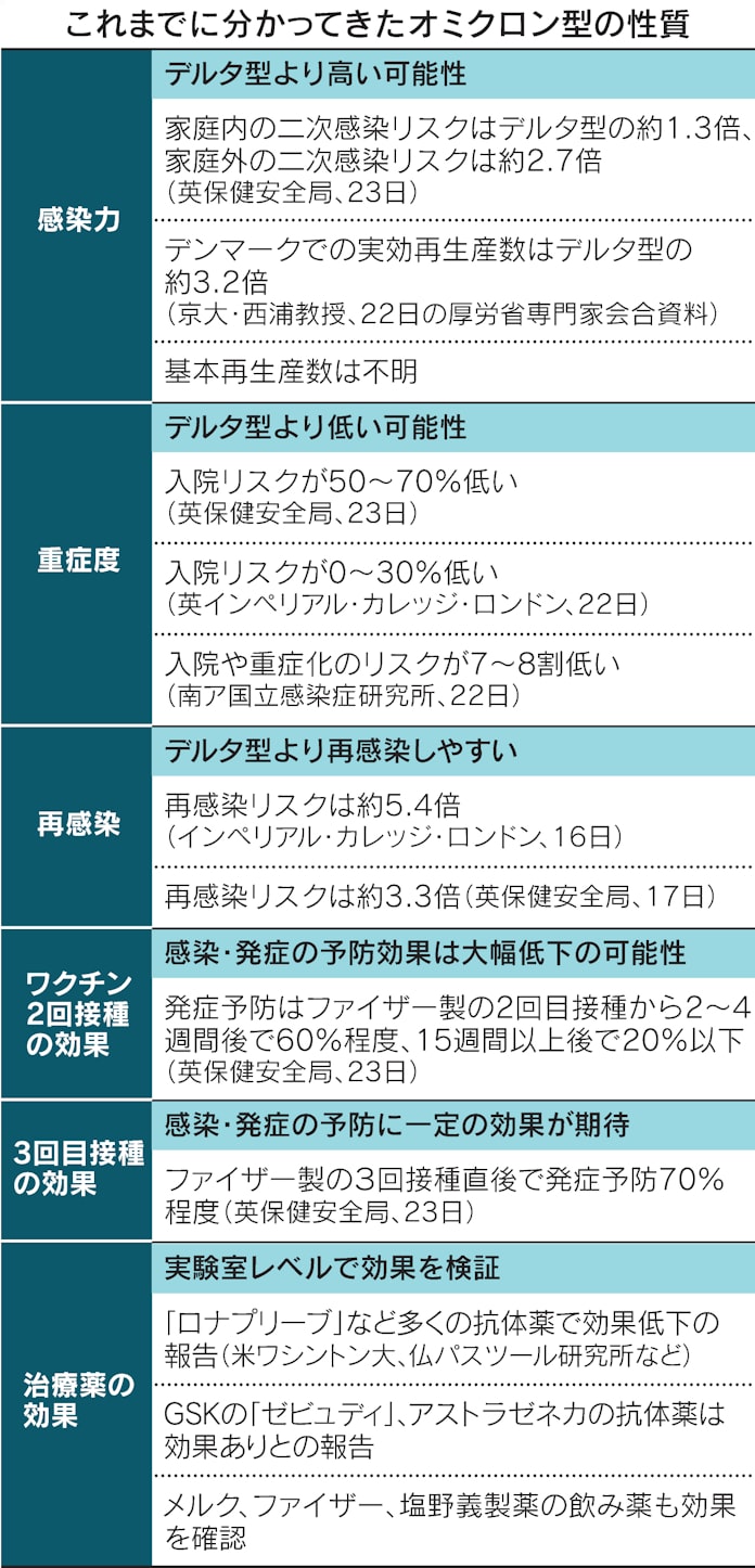 新型コロナ ワクチン追加接種 入院予防効果も改善 90 前後に 日本経済新聞 新型コロナ ワクチン追加接種 入院予防効果も改善 90 前後に 日本経済新聞
