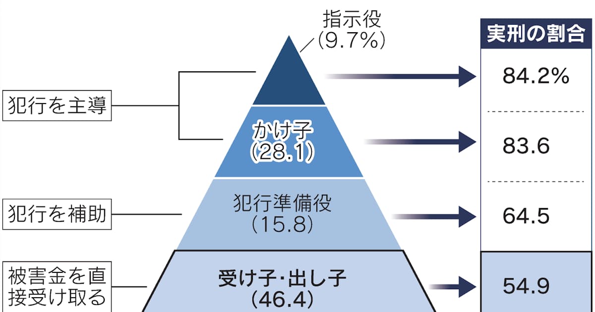 特殊詐欺 組織末端でも5割超が実刑に 犯罪白書 日本経済新聞 特殊詐欺 組織末端でも5割超が実刑に 犯罪白書 日本経済新聞
