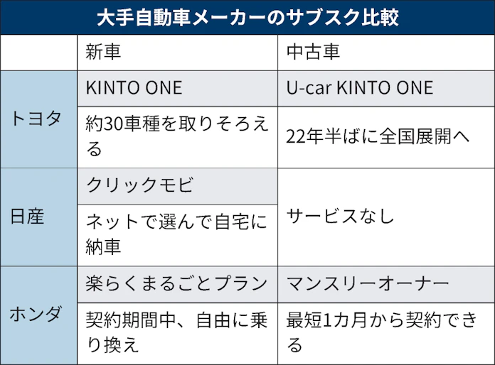 トヨタ 中古車サブスク全国で 納期待ちの需要開拓 日本経済新聞 トヨタ 中古車サブスク全国で 納期待ちの需要開拓 日本経済新聞