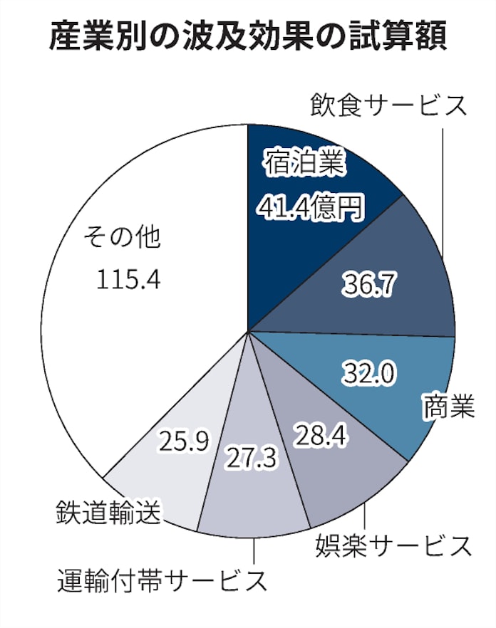 鎌倉殿の13人 経済効果307億円 横浜銀行など試算 日本経済新聞 鎌倉殿の13人 経済効果307億円 横浜銀行など試算 日本経済新聞