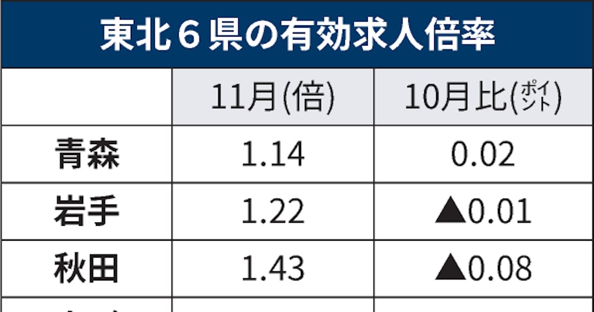 東北6県の求人倍率 2カ月連続低下 11月1 28倍 日本経済新聞 東北6県の求人倍率 2カ月連続低下 11月1 28倍 日本経済新聞