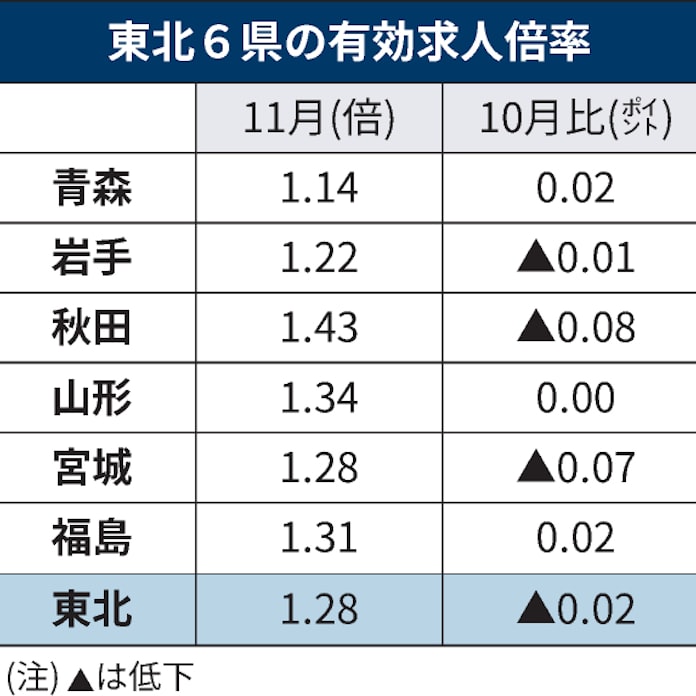 東北6県の求人倍率 2カ月連続低下 11月1 28倍 日本経済新聞 東北6県の求人倍率 2カ月連続低下 11月1 28倍 日本経済新聞