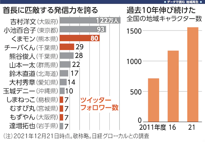 ゆるキャラ 経済の起爆剤 くまモン年間売上高1700億円 日本経済新聞 ゆるキャラ 経済の起爆剤 くまモン年間売上高1700億円 日本経済新聞