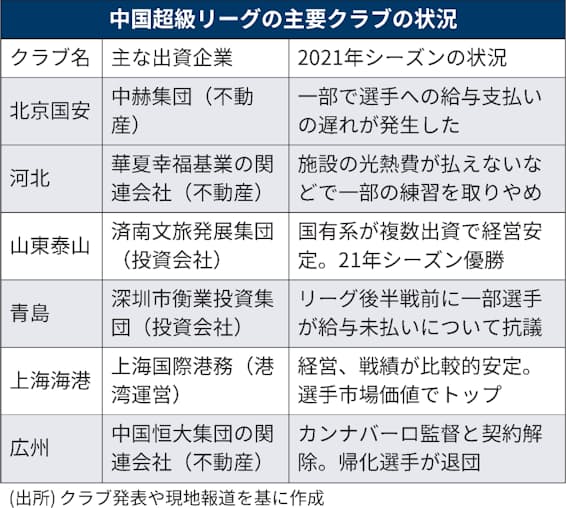中国サッカー はじけたバブル 親会社不振で給与滞り 日本経済新聞 中国サッカー はじけたバブル 親会社不振で給与滞り 日本経済新聞