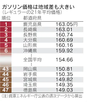 ガソリン高 沖縄 山形も常連に 地域差が映す構造変化 日本経済新聞 ガソリン高 沖縄 山形も常連に 地域差が映す構造変化 日本経済新聞