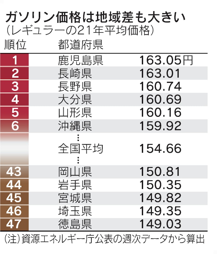 ガソリン高 沖縄 山形も常連に 地域差が映す構造変化 日本経済新聞 ガソリン高 沖縄 山形も常連に 地域差が映す構造変化 日本経済新聞