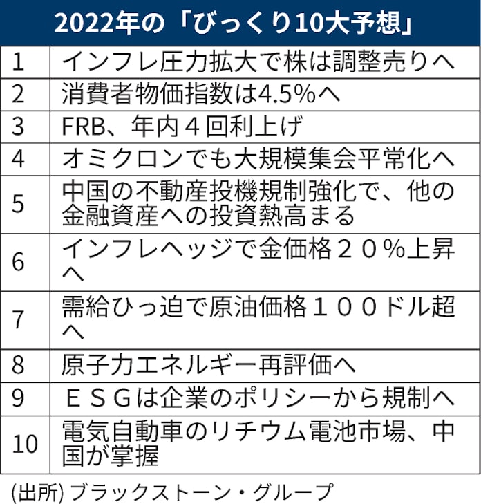 22年版 びっくり予想 しぶといインフレ 利上げ4回 日本経済新聞 22年版 びっくり予想 しぶといインフレ 利上げ4回 日本経済新聞
