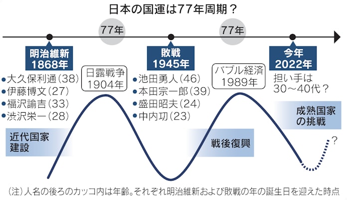 成熟国家154年目の岐路 大目標掲げ人材の登用を 日本経済新聞 成熟国家154年目の岐路 大目標掲げ人材の登用を 日本経済新聞