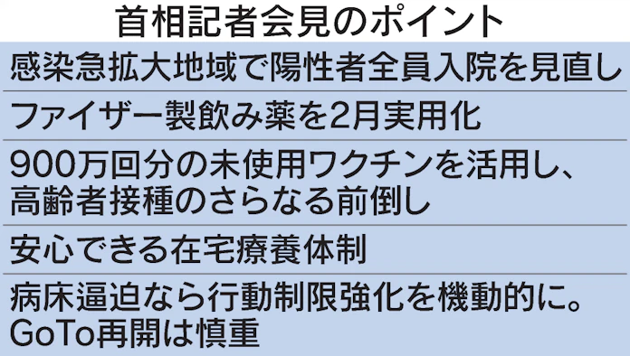 新型コロナ 首相 全員入院見直し ファイザー飲み薬2月使用可能に 日本経済新聞 新型コロナ 首相 全員入院見直し ファイザー飲み薬2月使用可能に 日本経済新聞