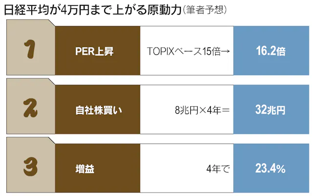 日経平均4万円 4年で到達する道のり 窪田真之 日本経済新聞 日経平均4万円 4年で到達する道のり 窪田真之 日本経済新聞