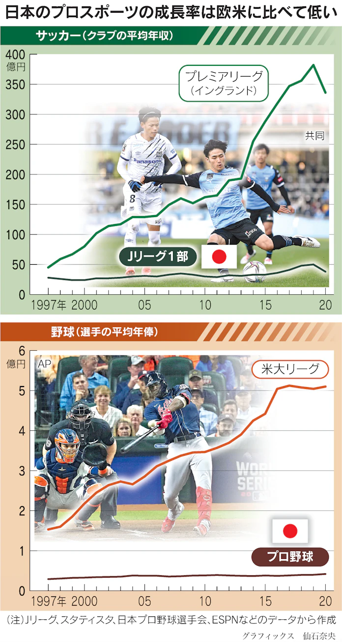 プロスポーツ 借家が成長の壁 集客ビジネスの土台弱く 日本経済新聞 プロスポーツ 借家が成長の壁 集客ビジネスの土台弱く 日本経済新聞