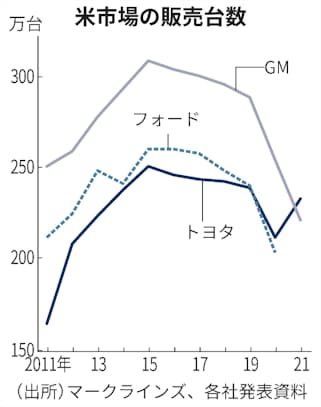 トヨタ米販売、21年に初の首位 90年君臨のGM抜く: 日本経済新聞