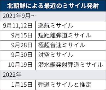 北朝鮮 苦境でも軍備増強 日本海に弾道ミサイルか 日本経済新聞 北朝鮮 苦境でも軍備増強 日本海に弾道ミサイルか 日本経済新聞