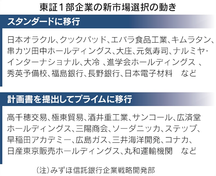 東証に新たな3市場 再編の狙いをビジュアル解説 日本経済新聞 東証に新たな3市場 再編の狙いをビジュアル解説 日本経済新聞
