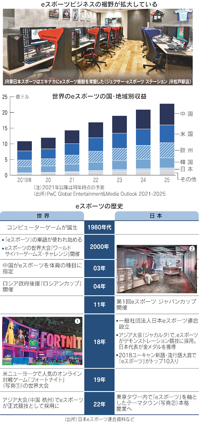 Eスポーツなぜ人気 誰でも対等 国境越え交流 日本経済新聞 Eスポーツなぜ人気 誰でも対等 国境越え交流 日本経済新聞
